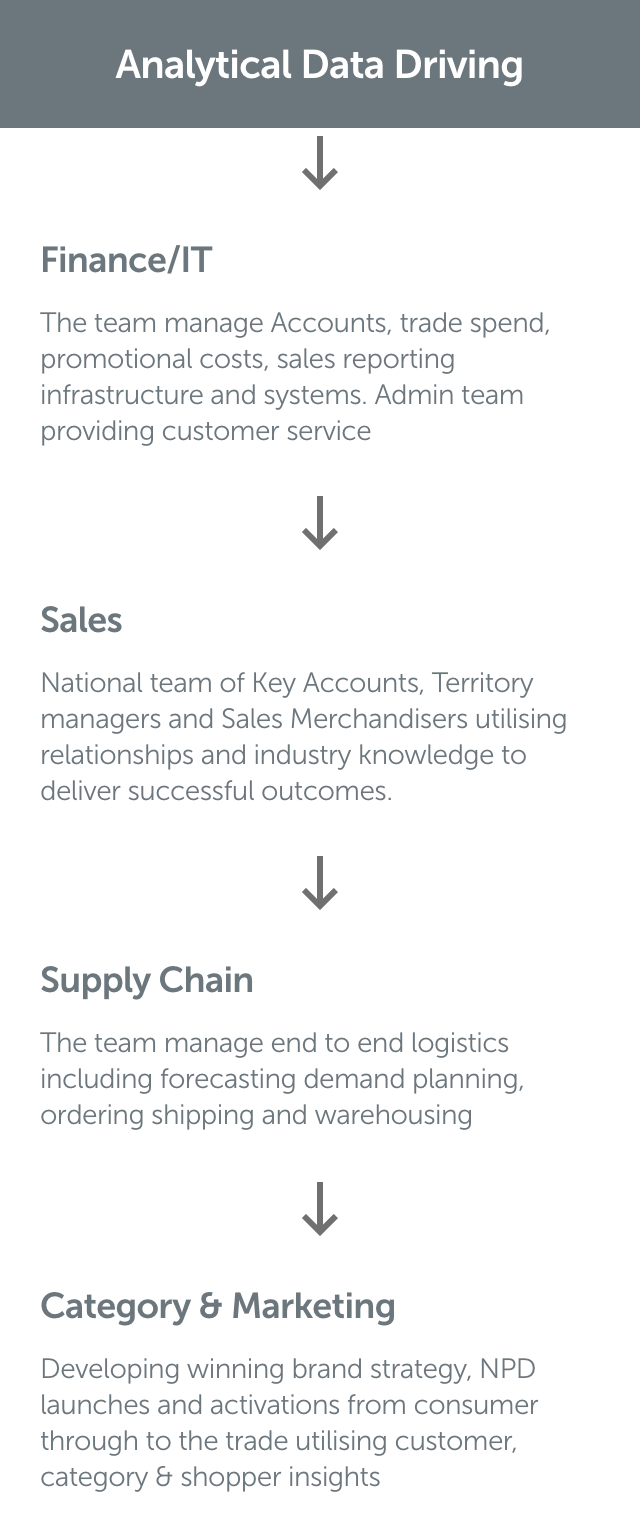 Acton International’s value chain is driven by business analytics  to support more informed business decisions